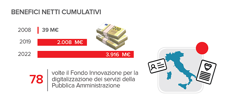 Benefici netti cumulativi